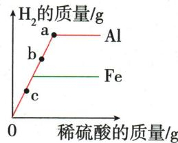 等质量铝粉和铁粉分别加入稀硫酸时，氢气质量随加入稀硫酸质量变化，图中标有a、b、c点