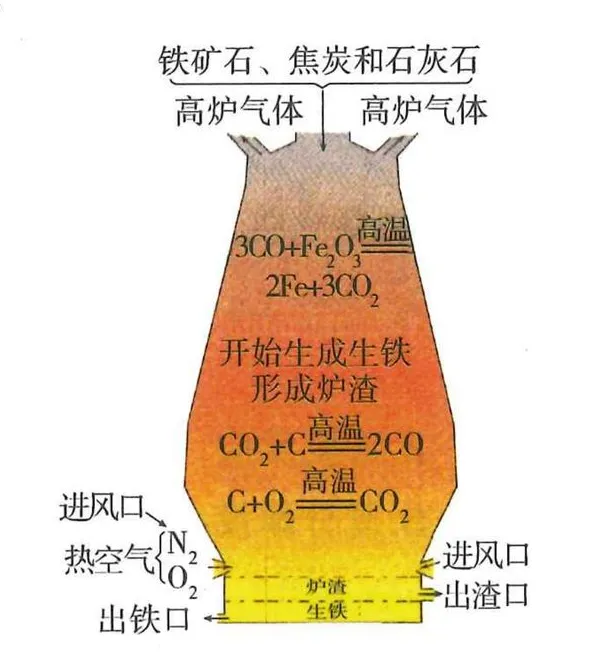 高炉上部加入铁矿石、焦炭和石灰石，下部鼓入热空气并排出生铁及炉渣的示意图