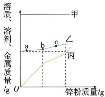 向镁、铁、铜的硫酸盐混合溶液加入锌粉，甲乙丙三条质量曲线及a、b、c位置