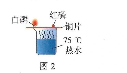 图2：白磷与红磷放在受热铜片上