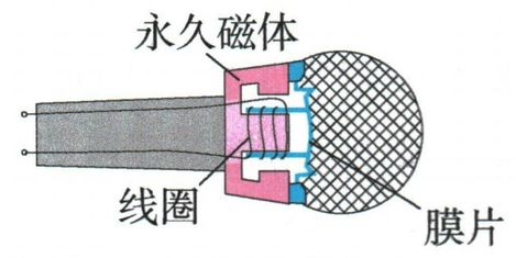 动圈式话筒的永久磁体、线圈和膜片