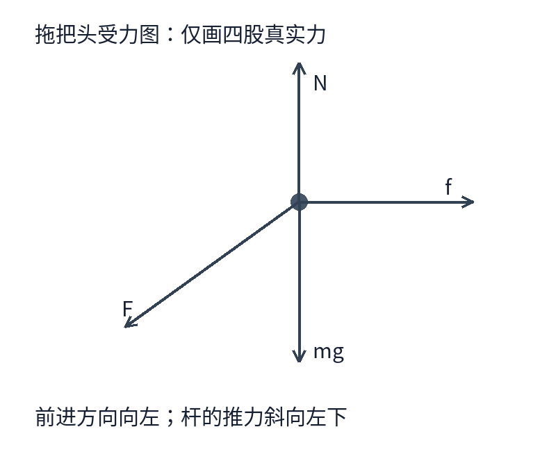 自绘拖把头受力图:N向上、mg向下、推力F斜向左下、滑动摩擦f向右,前进方向向左