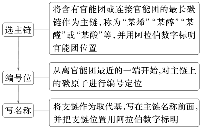 含官能团命名的选主链、编号、写名称流程