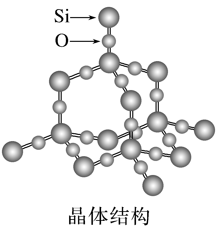 SiO2网络及Si和O图例