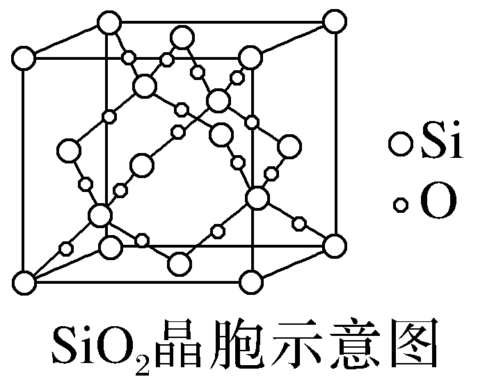 SiO2给定晶型晶胞与图例
