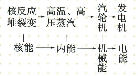 核电站设备流程与主要能量转化