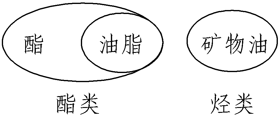 油脂属于酯类,矿物油属于烃类的关系图