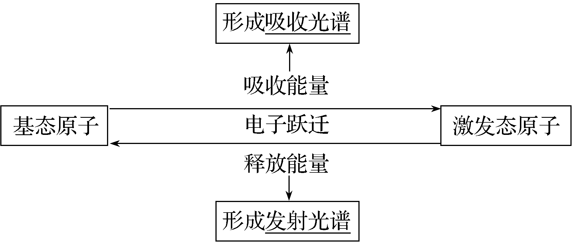 原资料基态与激发态之间吸收能量和释放能量的双向图