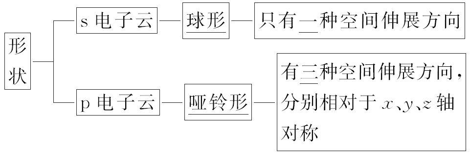 原资料s球形与p哑铃形、空间方向的分类示意