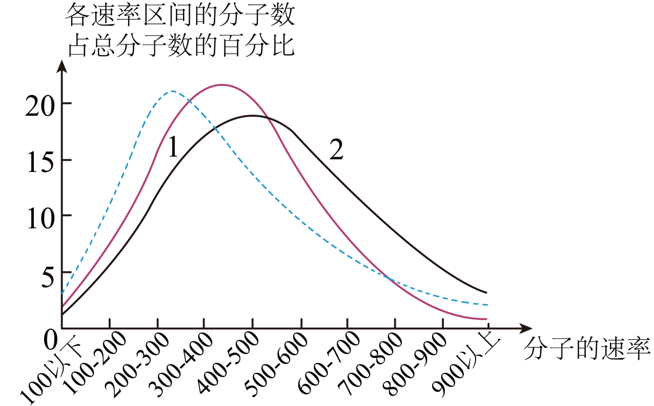 氧气分子速率分布