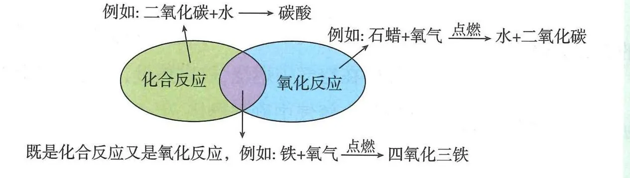 化合反应与氧化反应的交叉关系图