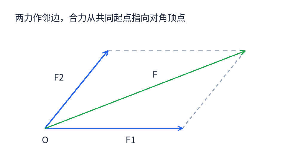 自绘矢量图:F1与F2从O出发作邻边,绿色F从O指向对角顶点,虚线补全平行四边形