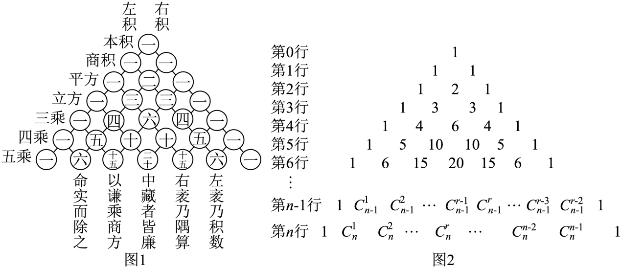 图1的三角形数表与图2从第0行开始的组合数表示