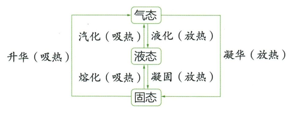 固态、液态与气态之间的六种变化及吸放热方向