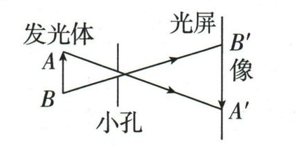 小孔成像的光路