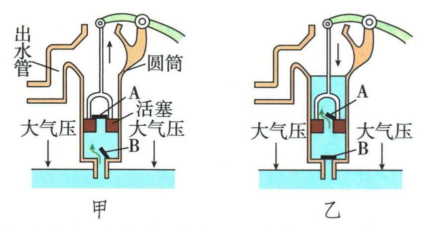 活塞提起和压下时两阀门交替开闭