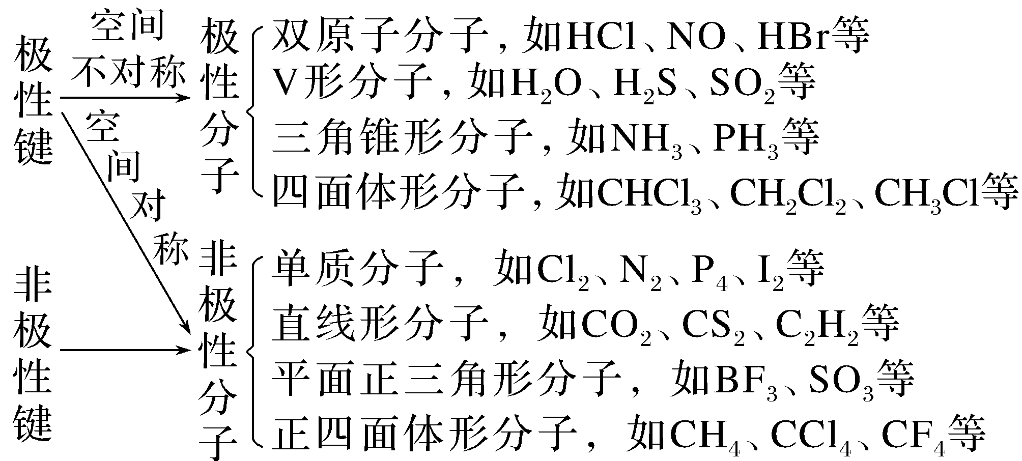 原资料分子极性示意图
