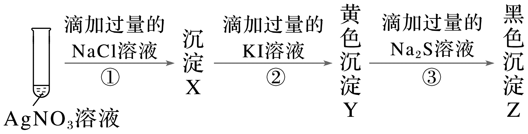 银盐转化图：三步均标过量，白色X到黄色Y再到黑色Z