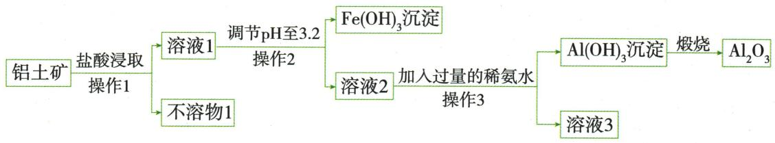 铝土矿浸取与沉淀煅烧流程全图