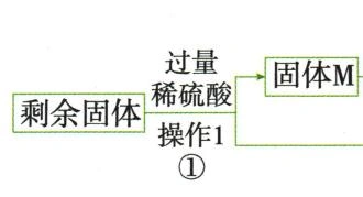 含铜剩余固体制胆矾流程第1段，按原图从左到右