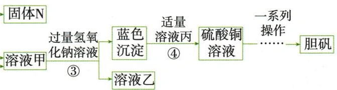 含铜剩余固体制胆矾流程第3段，按原图从左到右
