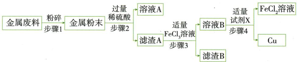 废铜料经酸与氯化铁处理回收铜流程全图