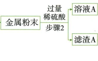 废铜料经酸与氯化铁处理回收铜流程第2段，按原图从左到右