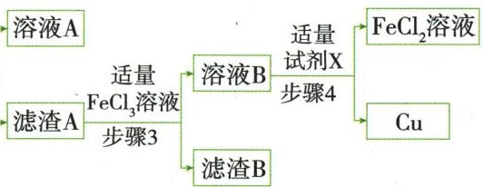 废铜料经酸与氯化铁处理回收铜流程第3段，按原图从左到右