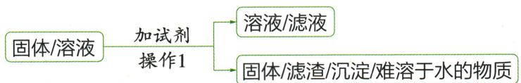 操作将同一体系分成滤液与固体两路