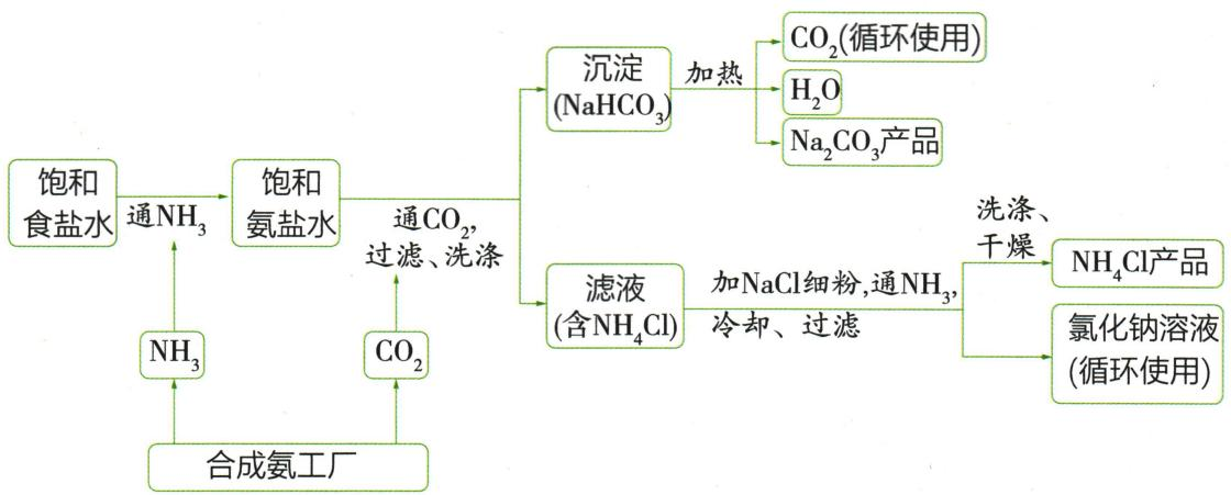 侯氏制碱的两产品及回用物料流程
