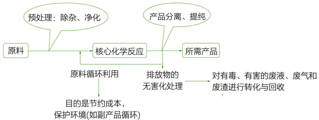 工艺原料处理、反应、产品分离及支线回流结构