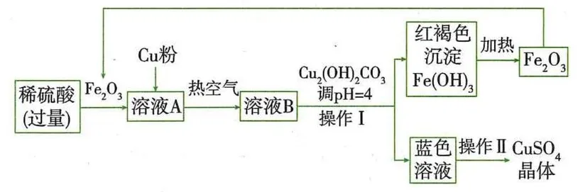 硫酸铜制备流程及标注的物质、操作Ⅰ与操作Ⅱ
