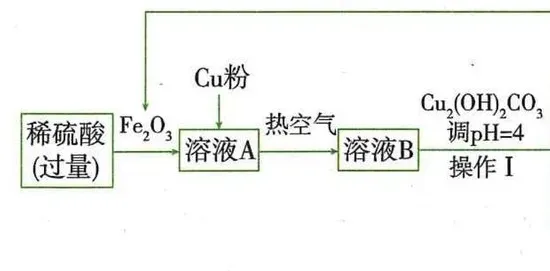 流程左半局部