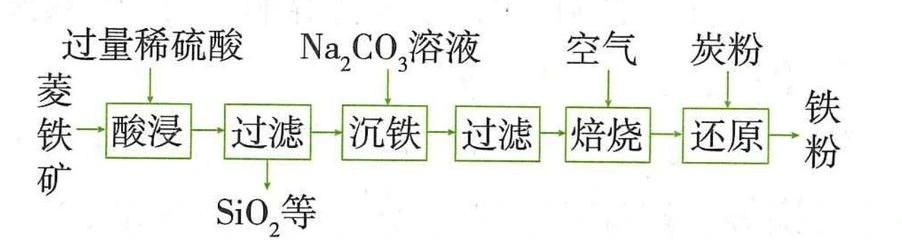菱铁矿酸浸沉铁焙烧还原的流程