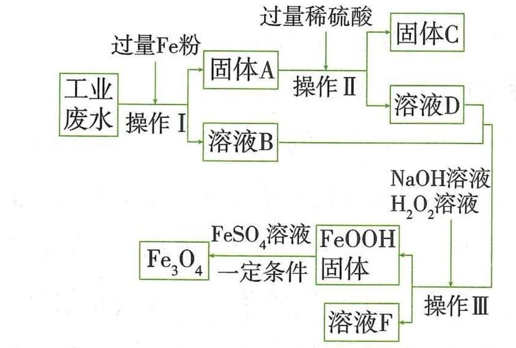 工业废水沉淀与金属回收的分支流程