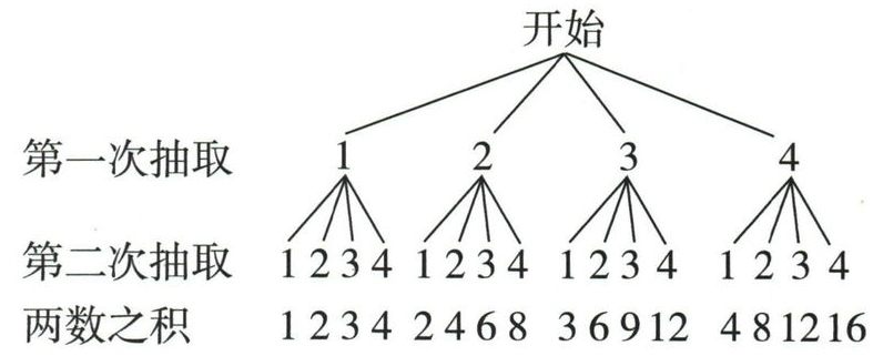两次放回抽卡的树状图及各路径的乘积