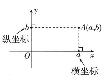 点A向两轴作垂线，横坐标a、纵坐标b