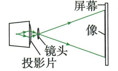 投影仪成像光路