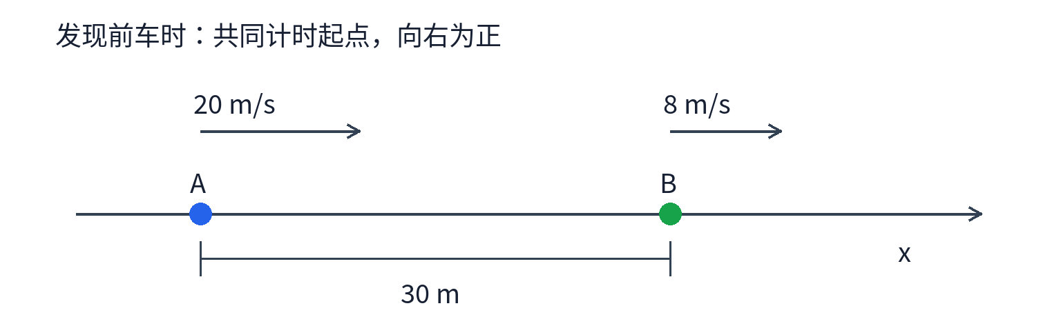 依据题干自绘的初始位置示意:A在后以20米每秒行驶,B在前以8米每秒行驶,两者相距30米