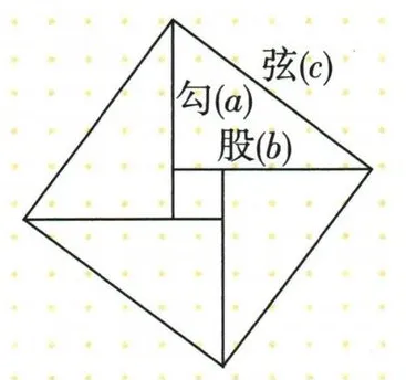 四个直角三角形与中心正方形组成的弦图,标出a、b、c
