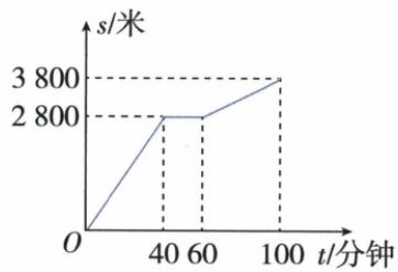 登山累计路程与时间的关系