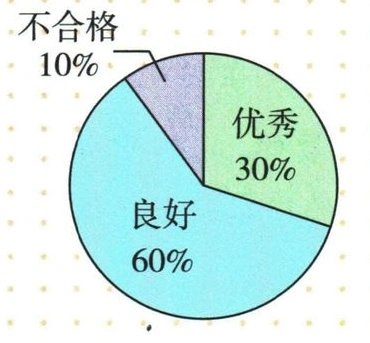 产品质量分为优秀30%、良好60%、不合格10%的扇形图