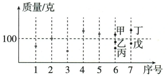 已选1至5号与候选甲乙丙丁戊的质量相对100的位置