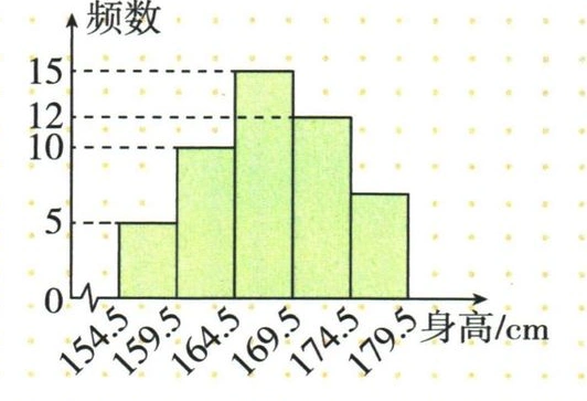 50名男生的身高频数分布，横轴为身高分组，纵轴为频数