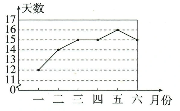 一至六月空气质量为优的天数折线图