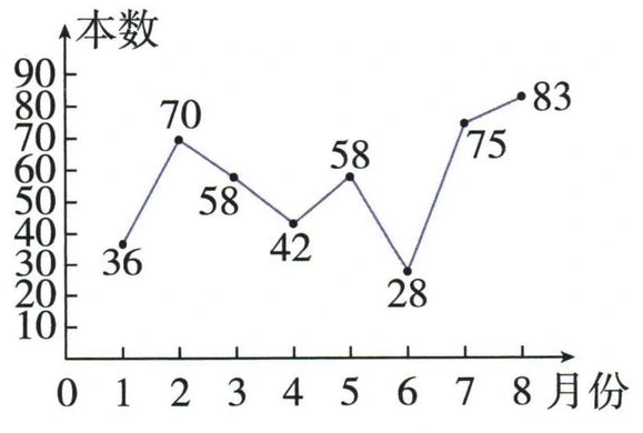 1至8月课外阅读本数的折线图