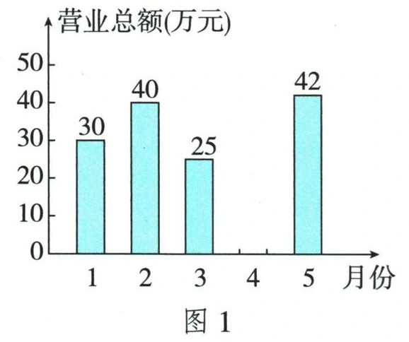 图1：各月营业总额，4月柱缺失