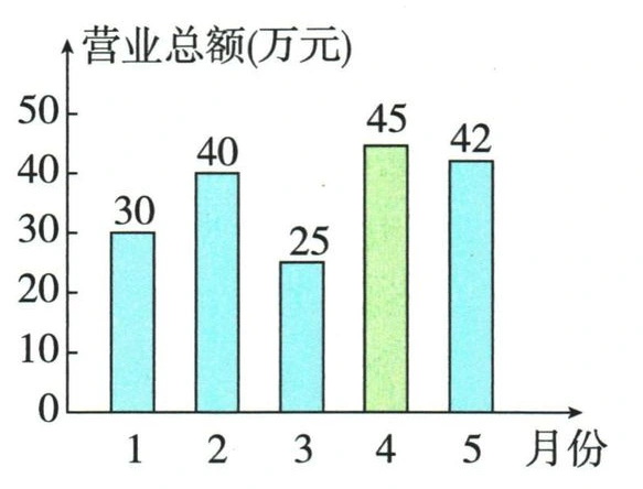 补全后4月营业总额为45万元的条形图