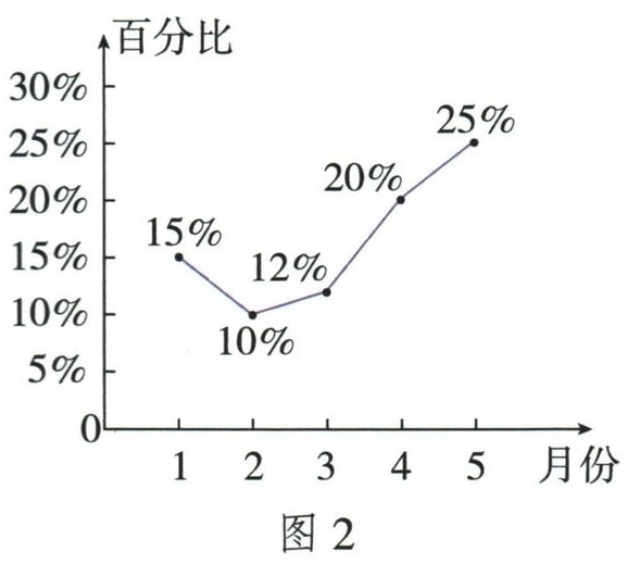 图2：党史类书籍占当月营业总额的百分比