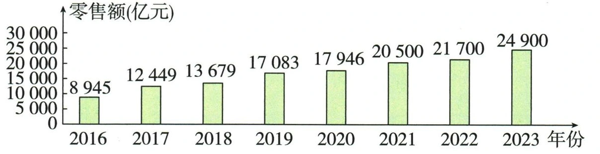 2016至2023年中国农村网络零售额条形图，单位亿元